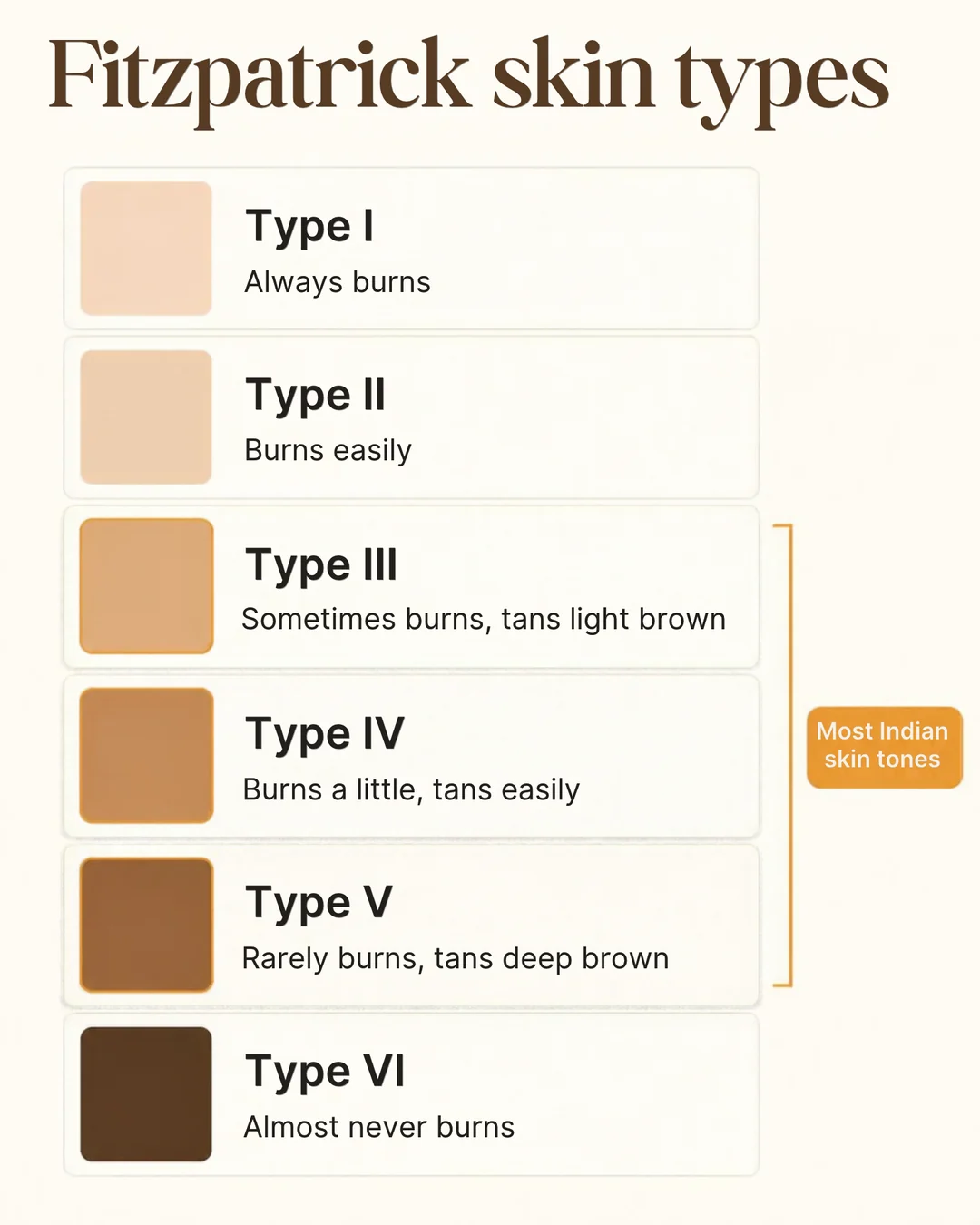 Fitzpatrick scale showing skin types I to VI, with types III, IV and V highlighted as common in Indian skin